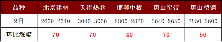 各地鋼價(jià)強(qiáng)勢(shì)暴漲，讓人直呼“已蒙圈”